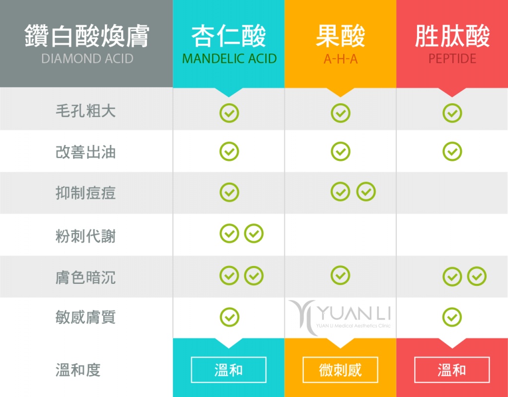 果酸 杏仁酸 胜肽酸