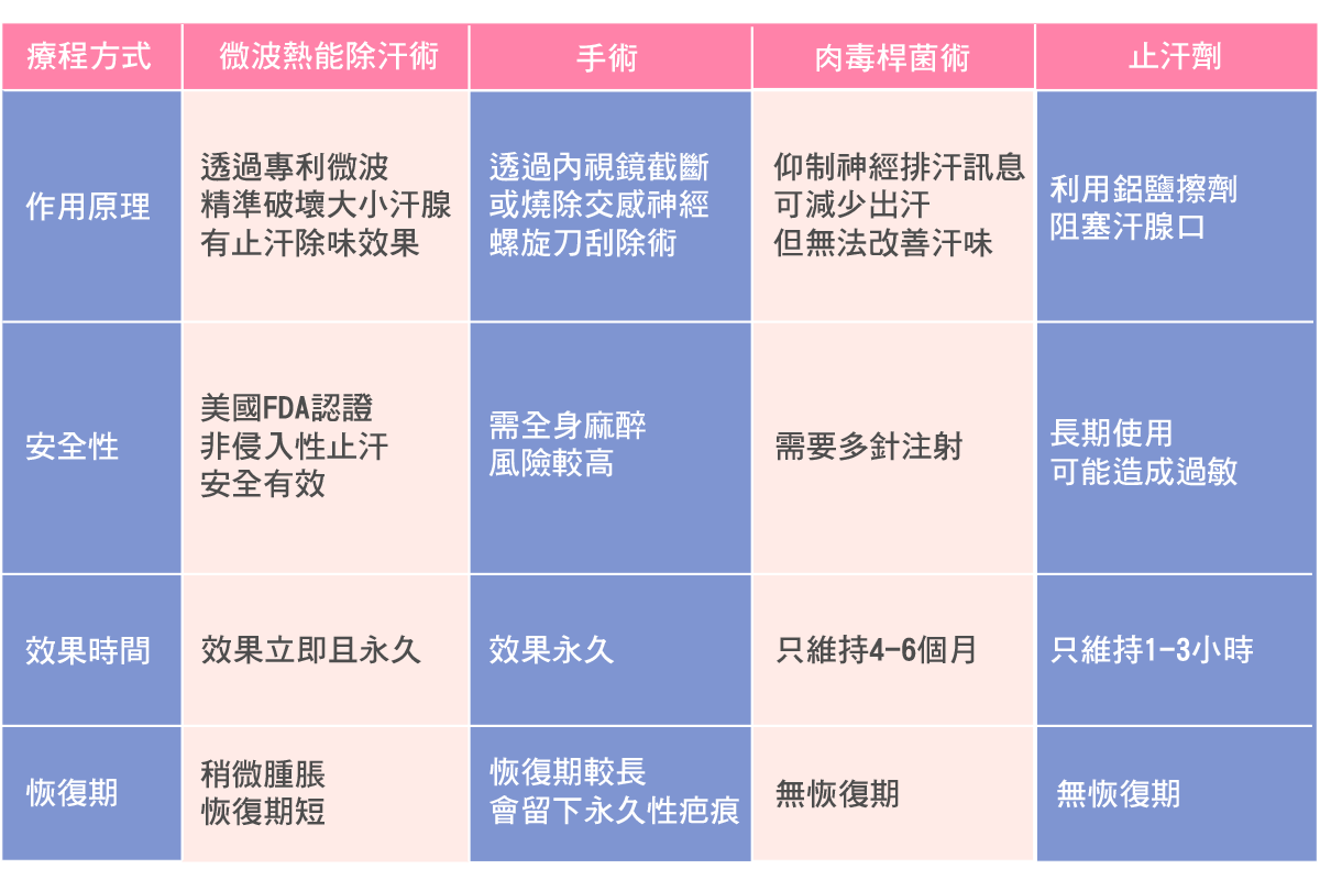 腋下流汗 止汗劑 清新微波