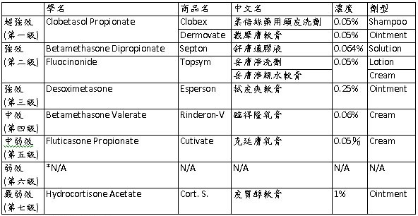 類固醇分級