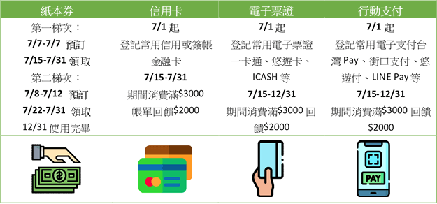 振興券懶人包整理